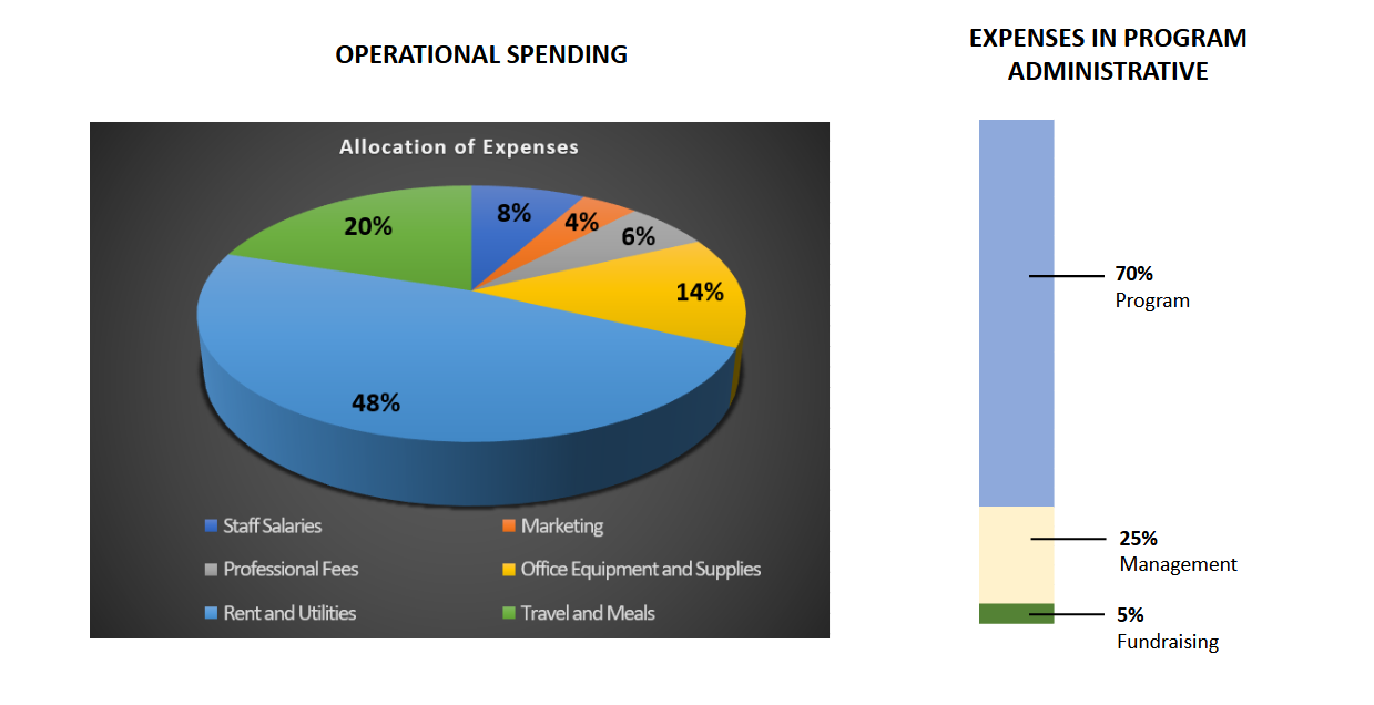 Allocation Of Expenses